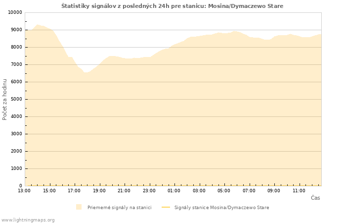 Grafy: Štatistiky signálov