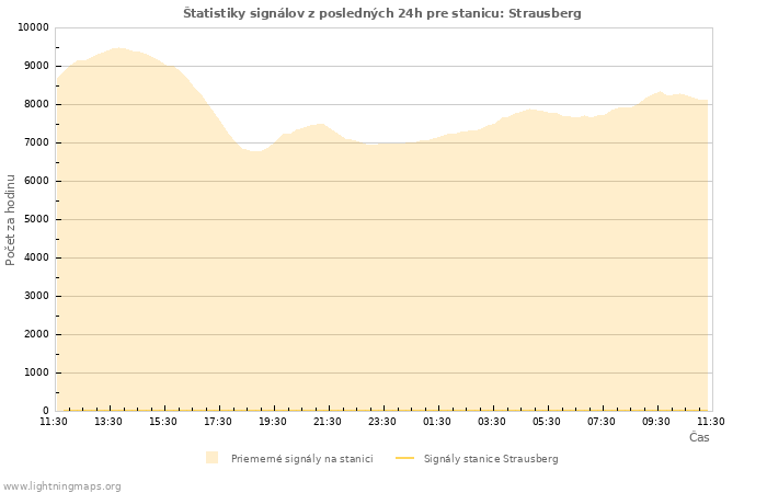 Grafy: Štatistiky signálov