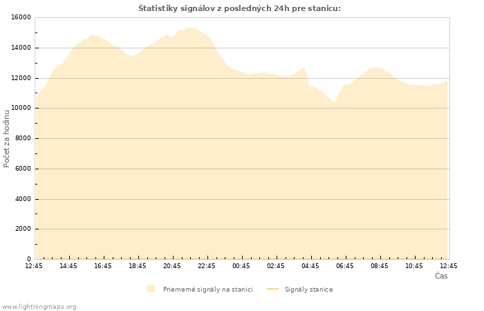 Grafy: Štatistiky signálov