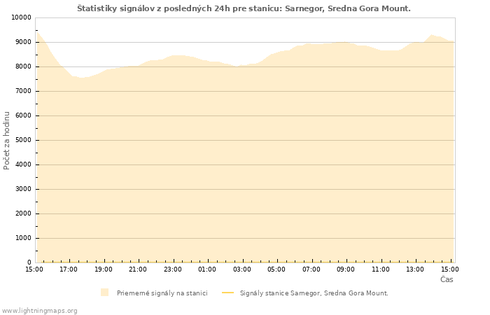 Grafy: Štatistiky signálov