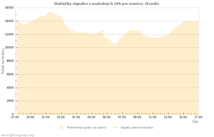 Grafy: Štatistiky signálov