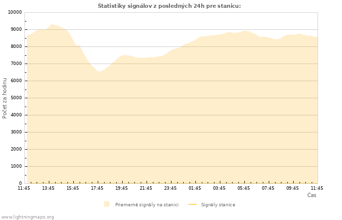 Grafy: Štatistiky signálov