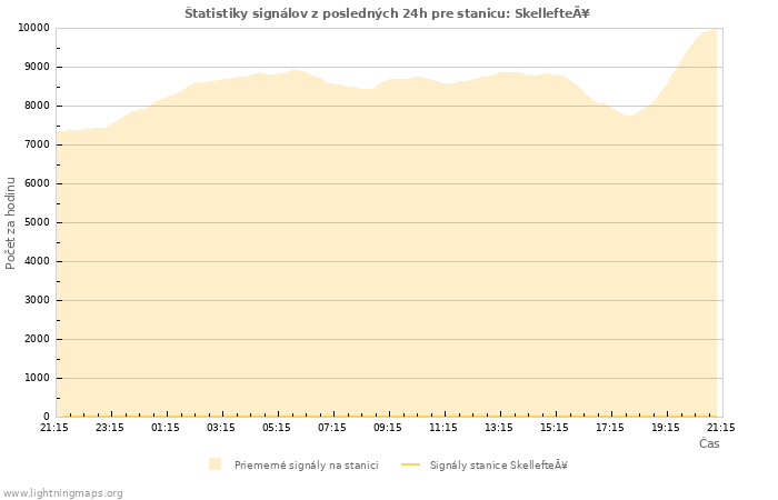 Grafy: Štatistiky signálov