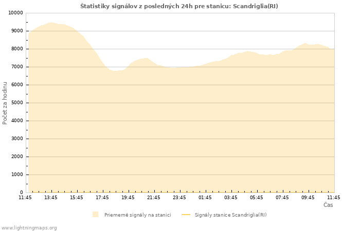 Grafy: Štatistiky signálov