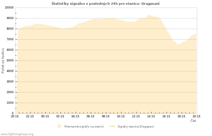 Grafy: Štatistiky signálov