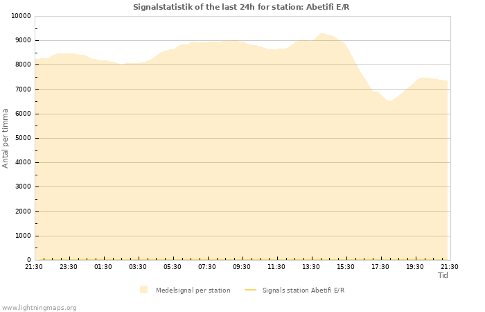 Grafer: Signalstatistik