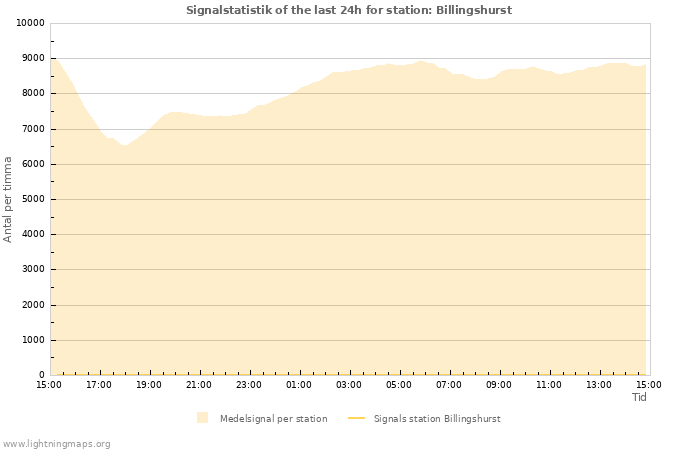 Grafer: Signalstatistik