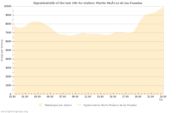 Grafer: Signalstatistik