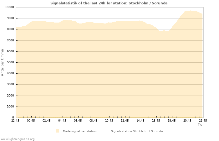 Grafer: Signalstatistik