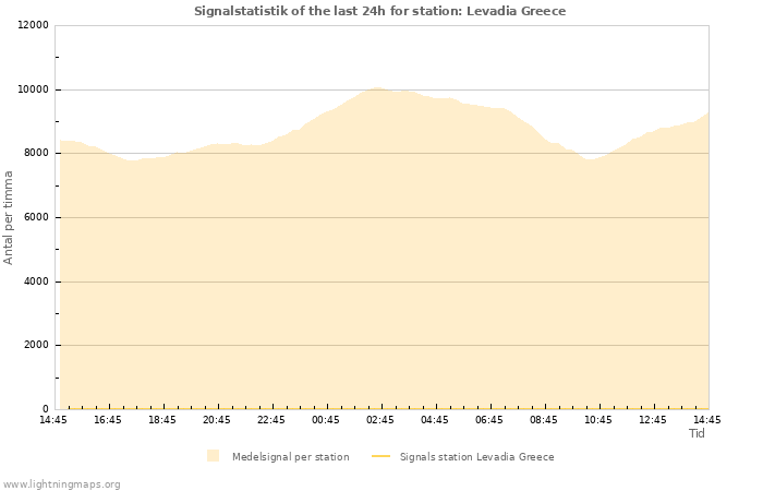 Grafer: Signalstatistik