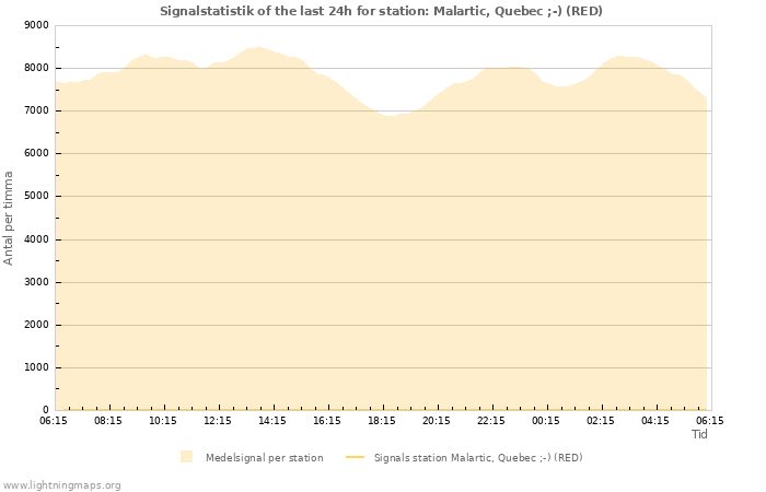 Grafer: Signalstatistik