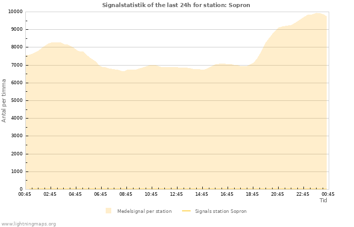 Grafer: Signalstatistik