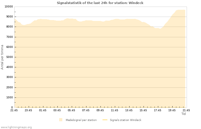 Grafer: Signalstatistik