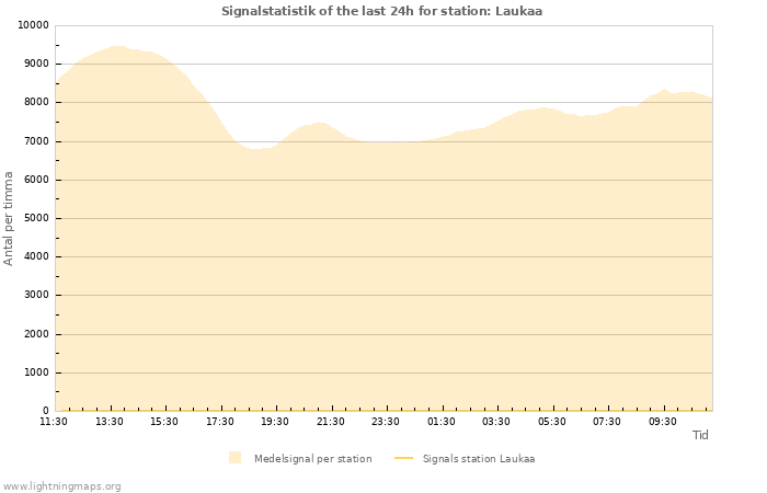 Grafer: Signalstatistik