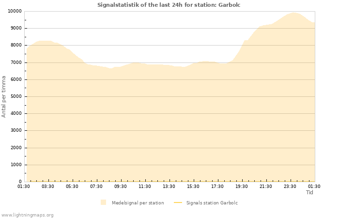 Grafer: Signalstatistik