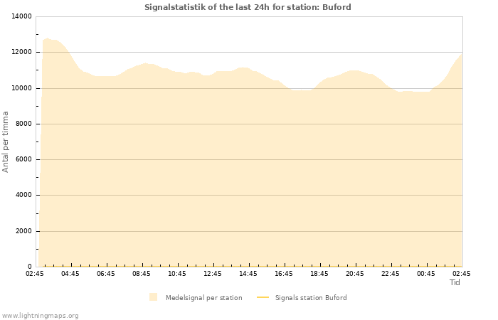 Grafer: Signalstatistik