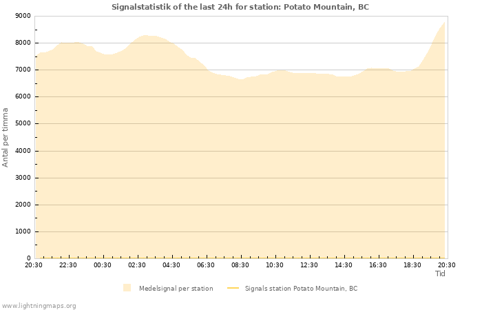 Grafer: Signalstatistik