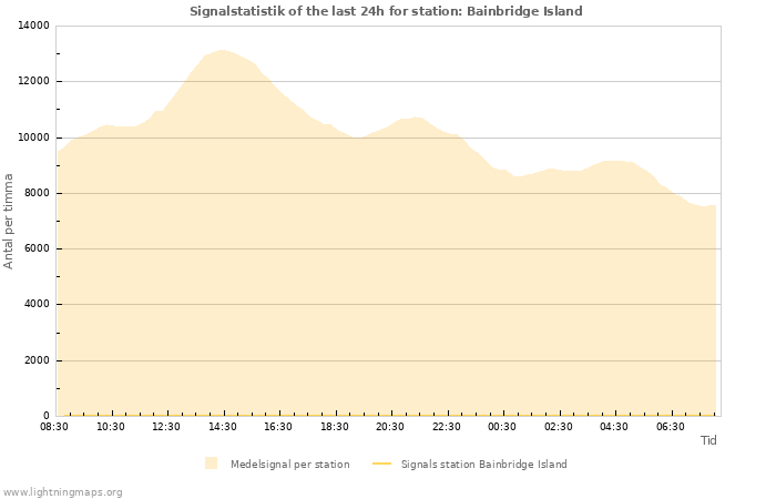 Grafer: Signalstatistik