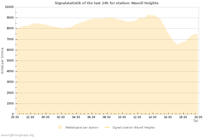 Grafer: Signalstatistik