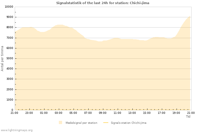 Grafer: Signalstatistik