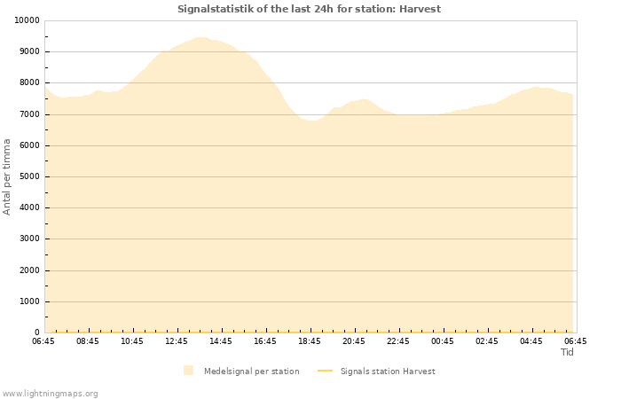 Grafer: Signalstatistik