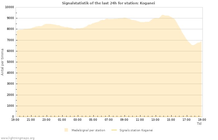 Grafer: Signalstatistik