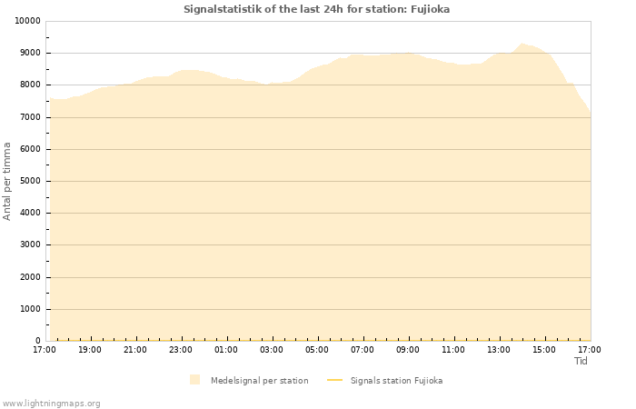 Grafer: Signalstatistik