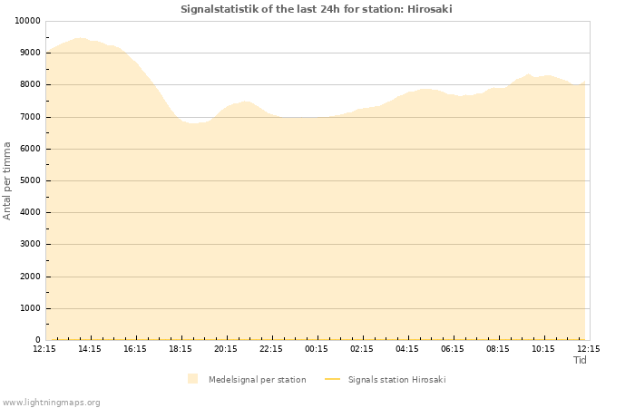 Grafer: Signalstatistik