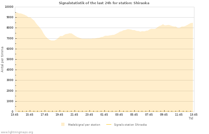 Grafer: Signalstatistik