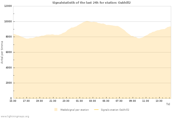 Grafer: Signalstatistik