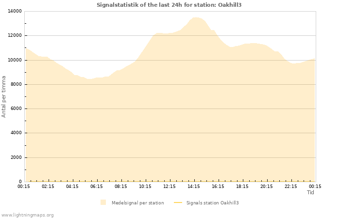 Grafer: Signalstatistik