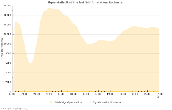 Grafer: Signalstatistik