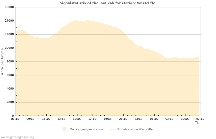 Grafer: Signalstatistik