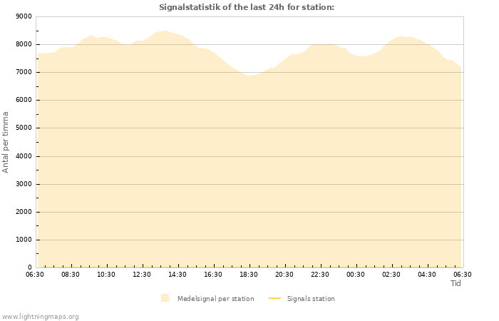 Grafer: Signalstatistik