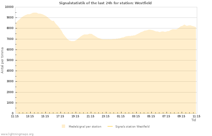 Grafer: Signalstatistik