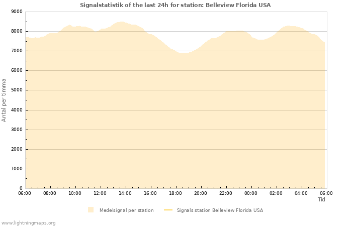 Grafer: Signalstatistik