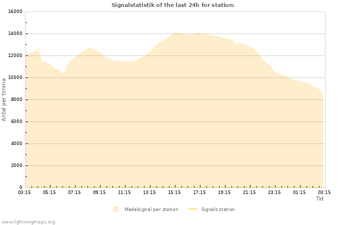 Grafer: Signalstatistik