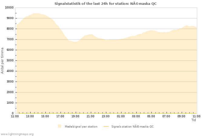 Grafer: Signalstatistik