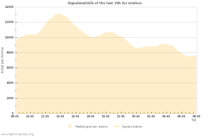 Grafer: Signalstatistik