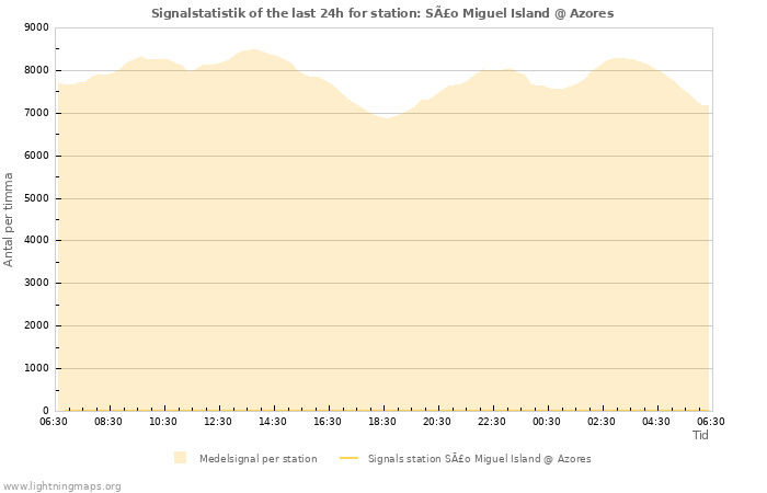 Grafer: Signalstatistik