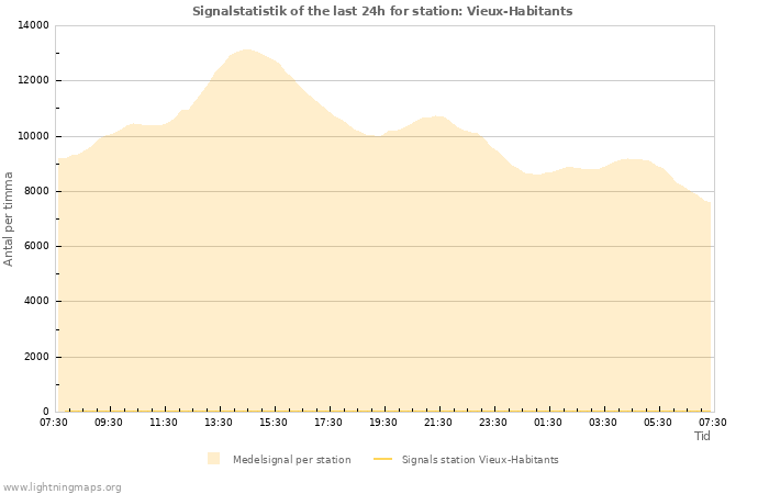 Grafer: Signalstatistik