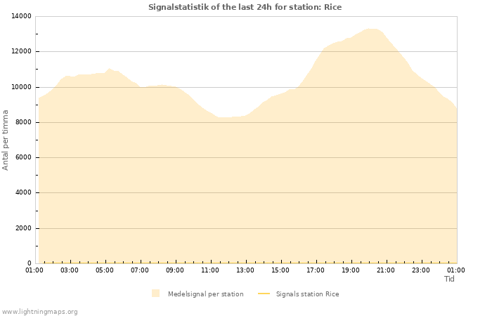 Grafer: Signalstatistik