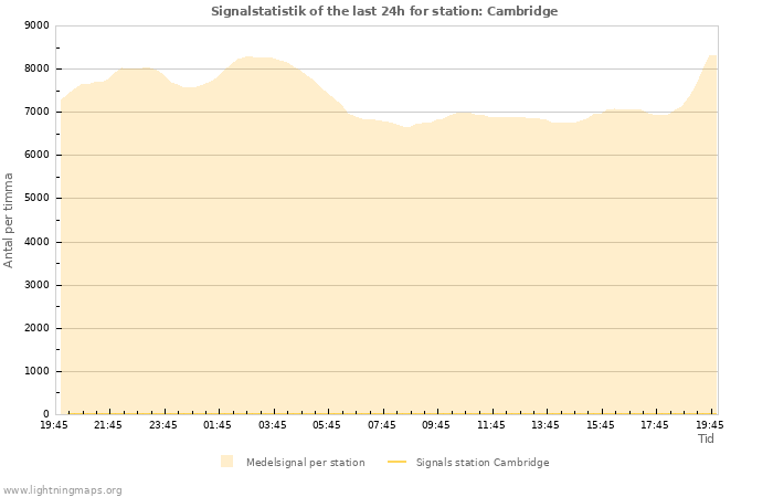 Grafer: Signalstatistik