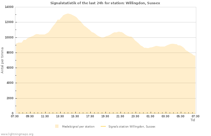 Grafer: Signalstatistik