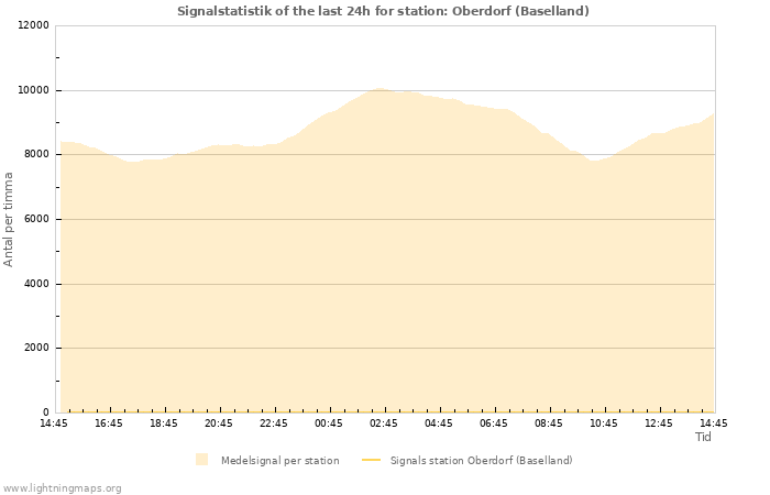 Grafer: Signalstatistik