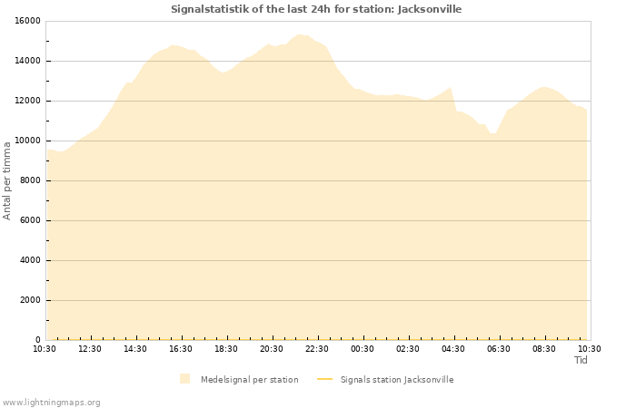 Grafer: Signalstatistik