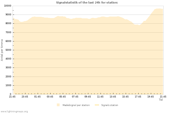 Grafer: Signalstatistik