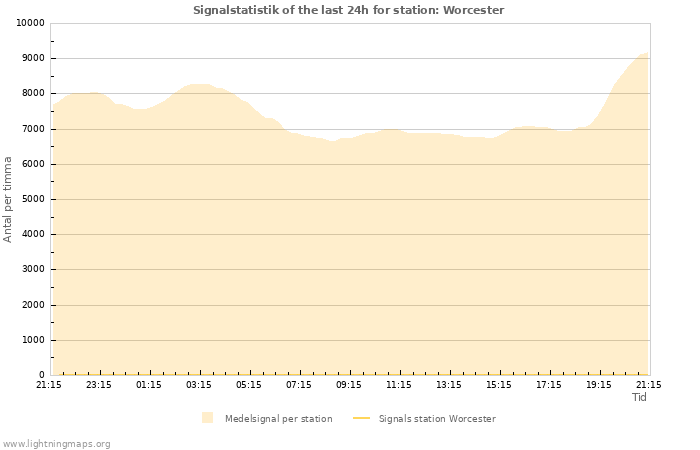 Grafer: Signalstatistik