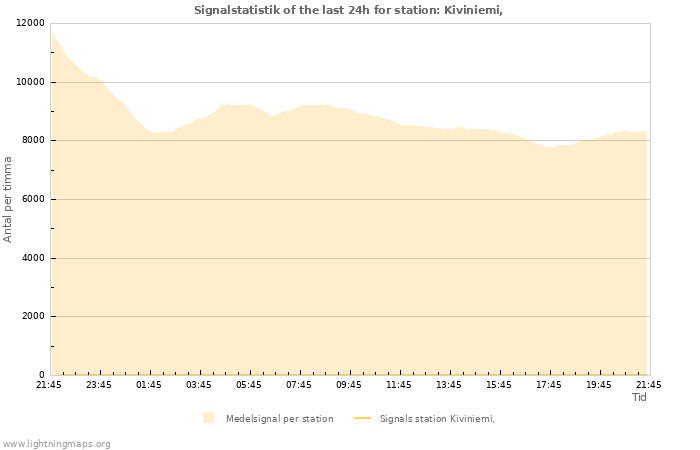 Grafer: Signalstatistik