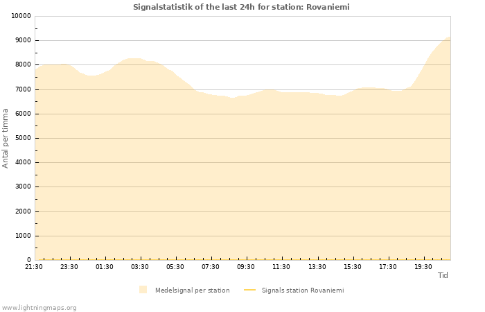 Grafer: Signalstatistik